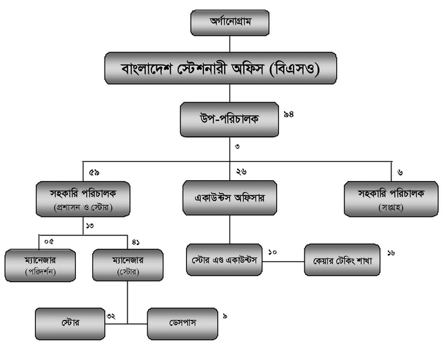 Organogram of BSO