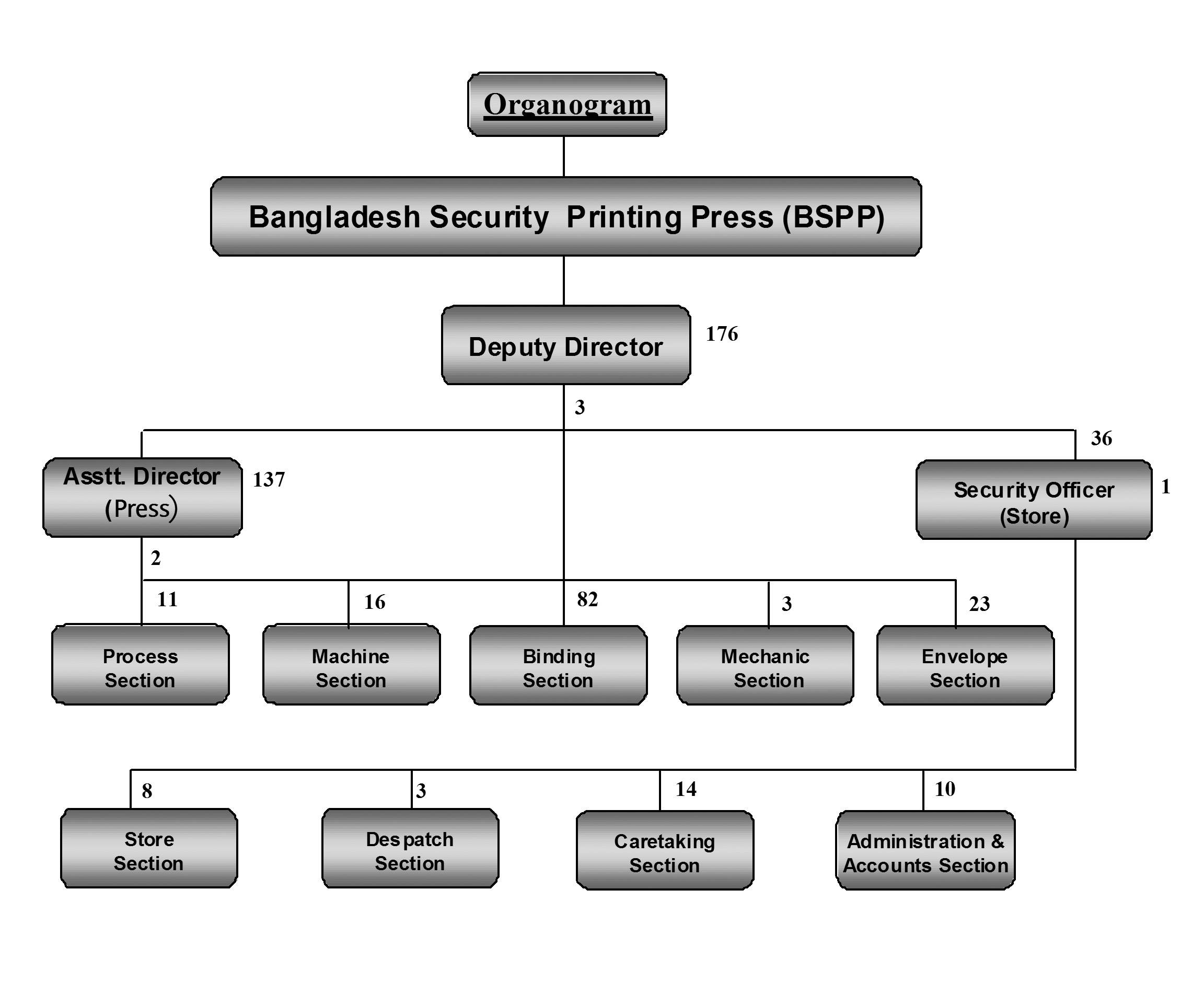 Bangladesh Security Printing Press (BSPP)